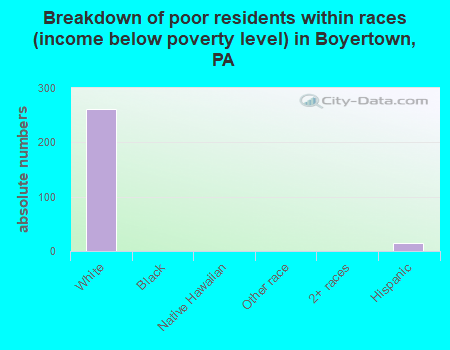 Breakdown of poor residents within races (income below poverty level) in Boyertown, PA