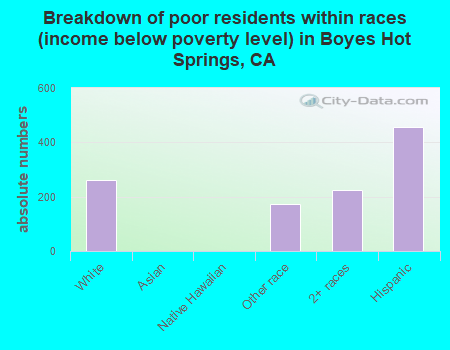 Breakdown of poor residents within races (income below poverty level) in Boyes Hot Springs, CA