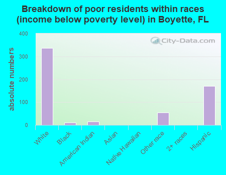 Breakdown of poor residents within races (income below poverty level) in Boyette, FL