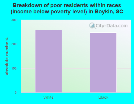 Breakdown of poor residents within races (income below poverty level) in Boykin, SC