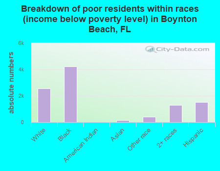 Breakdown of poor residents within races (income below poverty level) in Boynton Beach, FL
