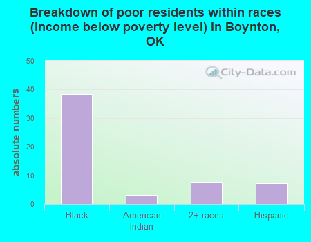 Breakdown of poor residents within races (income below poverty level) in Boynton, OK