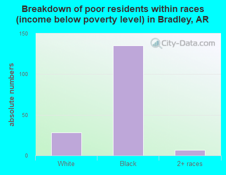 Breakdown of poor residents within races (income below poverty level) in Bradley, AR