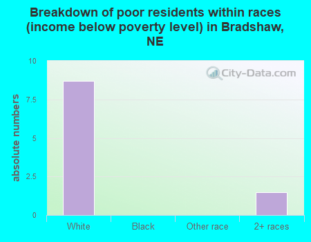 Breakdown of poor residents within races (income below poverty level) in Bradshaw, NE