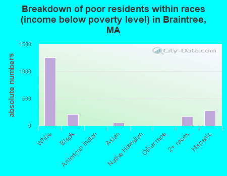 Breakdown of poor residents within races (income below poverty level) in Braintree, MA
