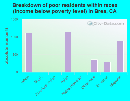 Breakdown of poor residents within races (income below poverty level) in Brea, CA