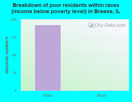 Breakdown of poor residents within races (income below poverty level) in Breese, IL