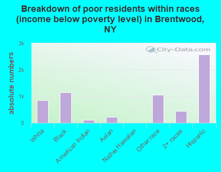 Breakdown of poor residents within races (income below poverty level) in Brentwood, NY