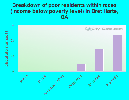 Breakdown of poor residents within races (income below poverty level) in Bret Harte, CA