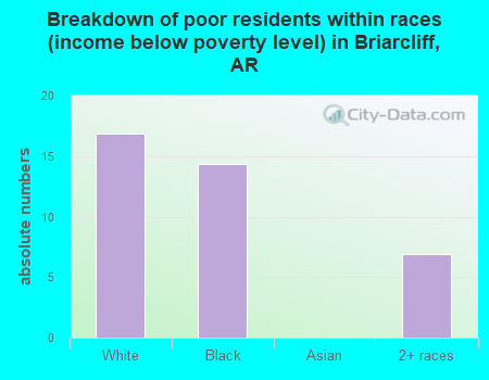 Breakdown of poor residents within races (income below poverty level) in Briarcliff, AR