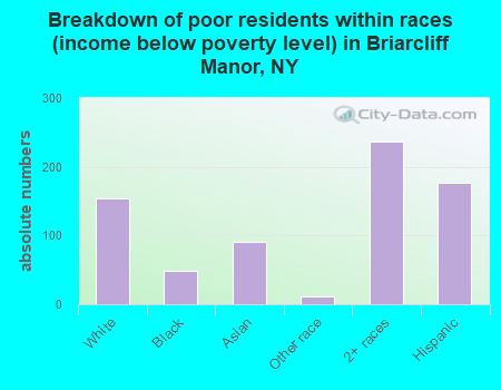 Breakdown of poor residents within races (income below poverty level) in Briarcliff Manor, NY