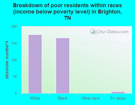 Breakdown of poor residents within races (income below poverty level) in Brighton, TN