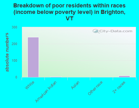 Breakdown of poor residents within races (income below poverty level) in Brighton, VT