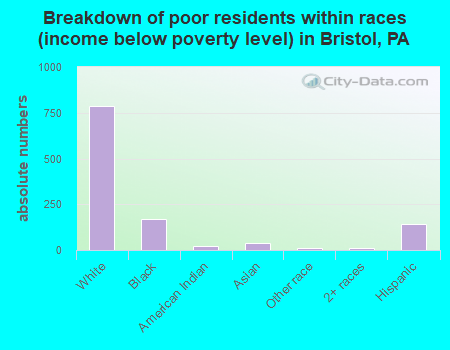 Breakdown of poor residents within races (income below poverty level) in Bristol, PA
