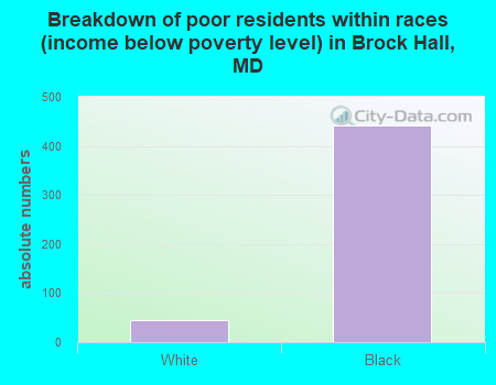 Breakdown of poor residents within races (income below poverty level) in Brock Hall, MD