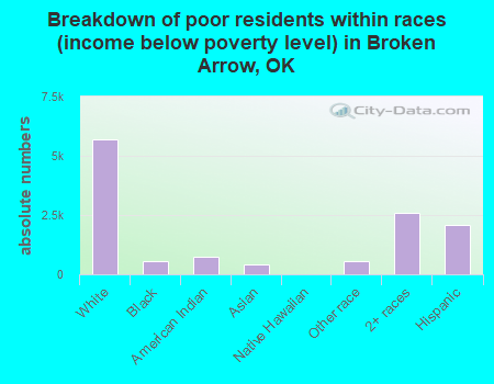 Breakdown of poor residents within races (income below poverty level) in Broken Arrow, OK