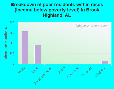 Breakdown of poor residents within races (income below poverty level) in Brook Highland, AL