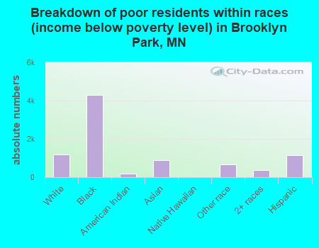 Breakdown of poor residents within races (income below poverty level) in Brooklyn Park, MN