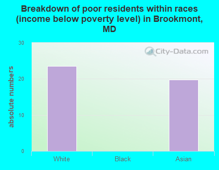 Breakdown of poor residents within races (income below poverty level) in Brookmont, MD