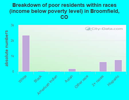 Breakdown of poor residents within races (income below poverty level) in Broomfield, CO