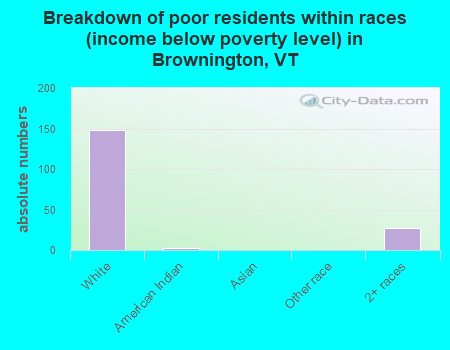 Breakdown of poor residents within races (income below poverty level) in Brownington, VT