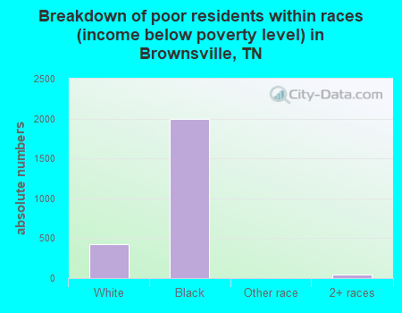 Breakdown of poor residents within races (income below poverty level) in Brownsville, TN