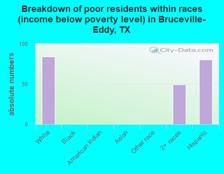 Breakdown of poor residents within races (income below poverty level) in Bruceville-Eddy, TX