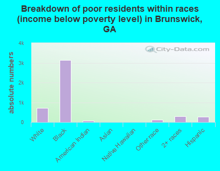 Breakdown of poor residents within races (income below poverty level) in Brunswick, GA