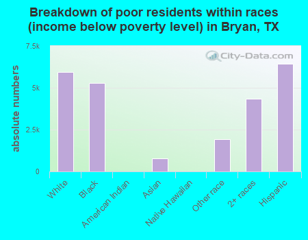 Breakdown of poor residents within races (income below poverty level) in Bryan, TX