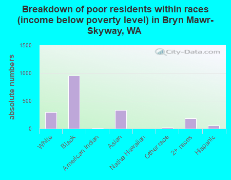 Breakdown of poor residents within races (income below poverty level) in Bryn Mawr-Skyway, WA