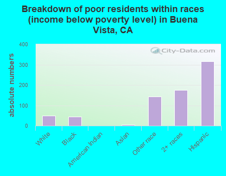 Breakdown of poor residents within races (income below poverty level) in Buena Vista, CA