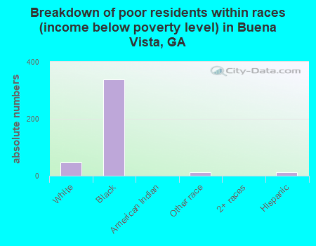 Breakdown of poor residents within races (income below poverty level) in Buena Vista, GA
