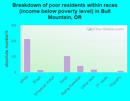 Breakdown of poor residents within races (income below poverty level) in Bull Mountain, OR