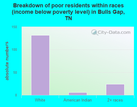 Breakdown of poor residents within races (income below poverty level) in Bulls Gap, TN