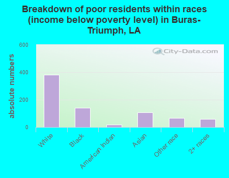 Breakdown of poor residents within races (income below poverty level) in Buras-Triumph, LA