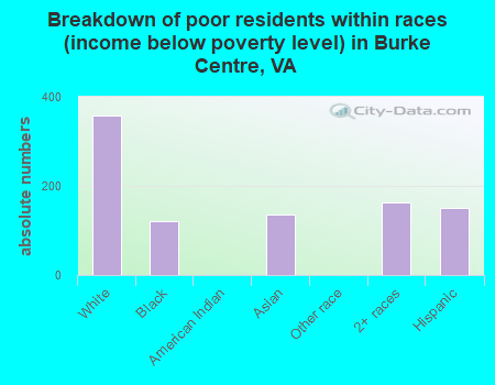 Breakdown of poor residents within races (income below poverty level) in Burke Centre, VA