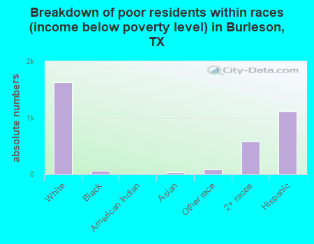 Breakdown of poor residents within races (income below poverty level) in Burleson, TX