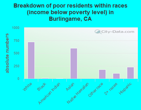 Breakdown of poor residents within races (income below poverty level) in Burlingame, CA
