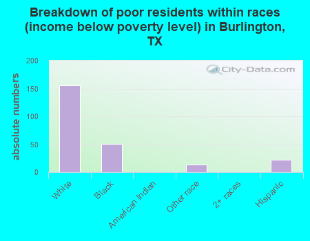 Breakdown of poor residents within races (income below poverty level) in Burlington, TX