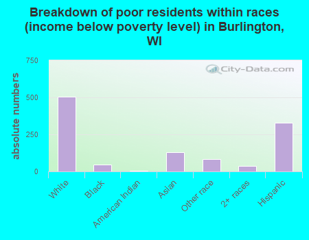 Breakdown of poor residents within races (income below poverty level) in Burlington, WI