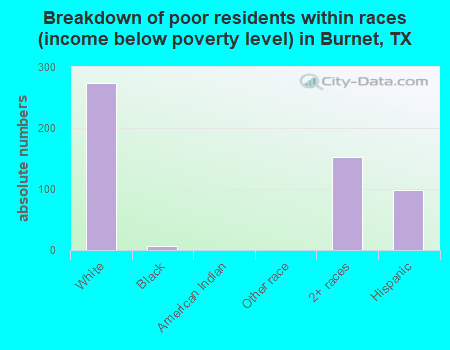 Breakdown of poor residents within races (income below poverty level) in Burnet, TX