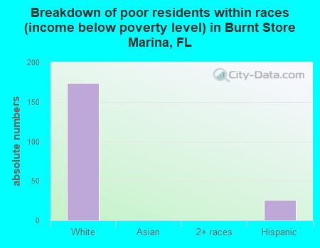 Breakdown of poor residents within races (income below poverty level) in Burnt Store Marina, FL