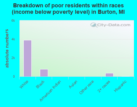 Breakdown of poor residents within races (income below poverty level) in Burton, MI