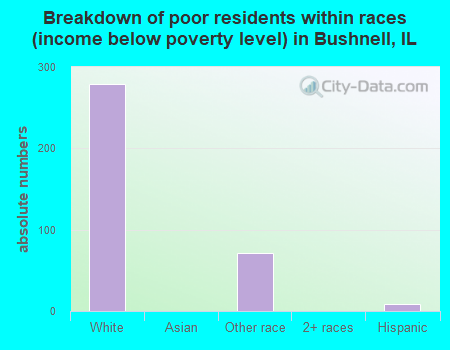 Breakdown of poor residents within races (income below poverty level) in Bushnell, IL