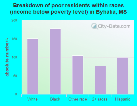 Breakdown of poor residents within races (income below poverty level) in Byhalia, MS