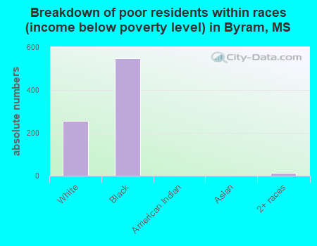 Breakdown of poor residents within races (income below poverty level) in Byram, MS