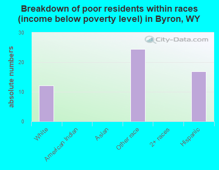 Breakdown of poor residents within races (income below poverty level) in Byron, WY