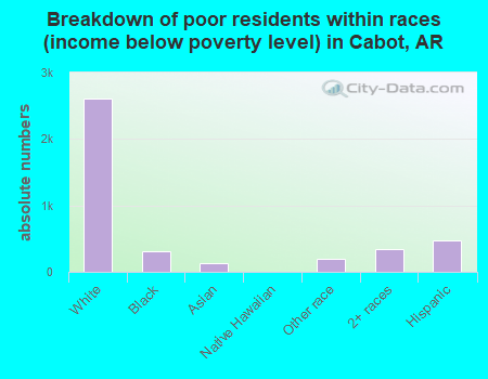 Breakdown of poor residents within races (income below poverty level) in Cabot, AR