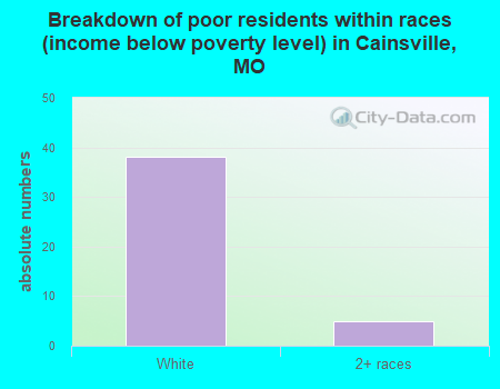 Breakdown of poor residents within races (income below poverty level) in Cainsville, MO