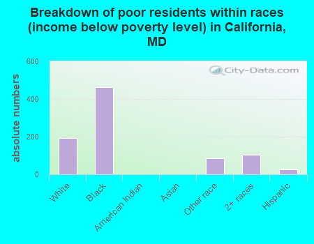 Breakdown of poor residents within races (income below poverty level) in California, MD